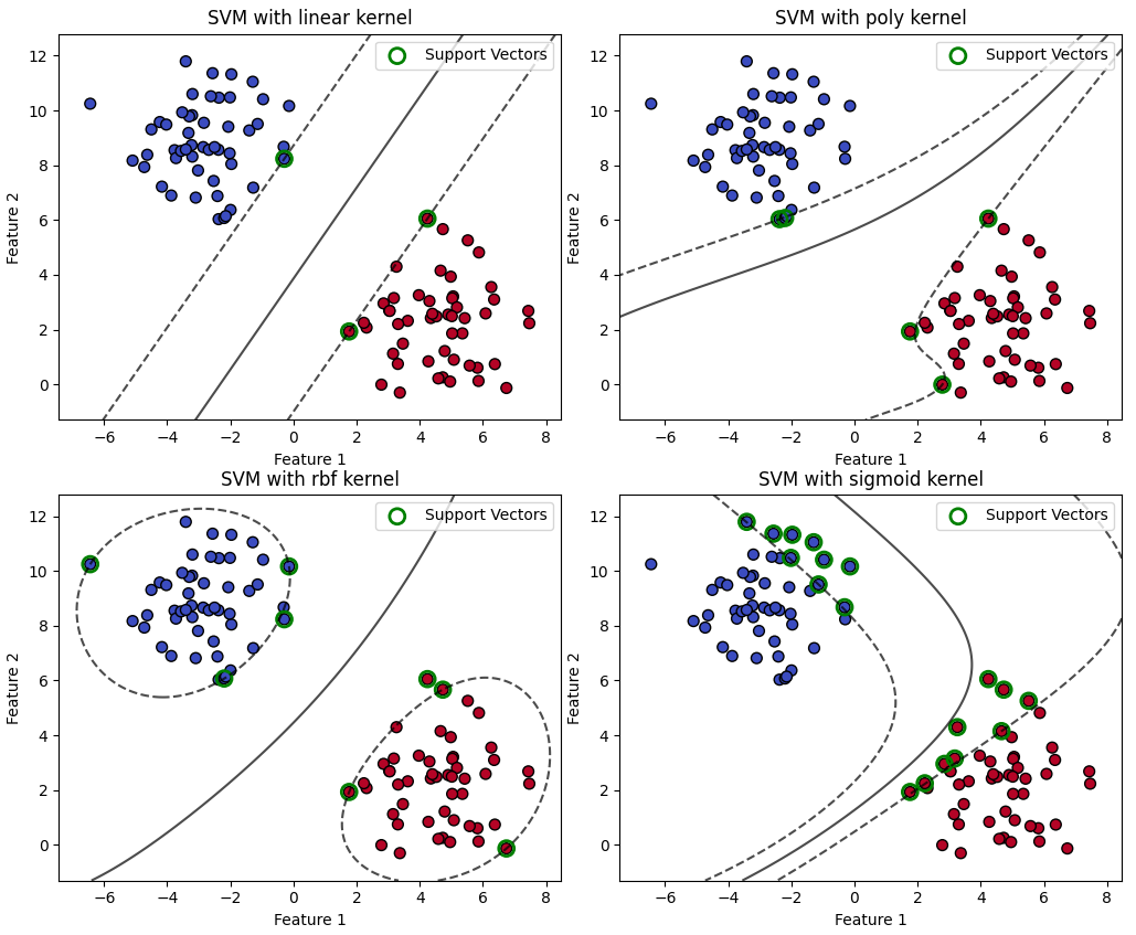 Support Vector Machine (SVM) visualization with decision boundary and support vectors for Poly, Linear, RBF, and Sigmoid kernels.