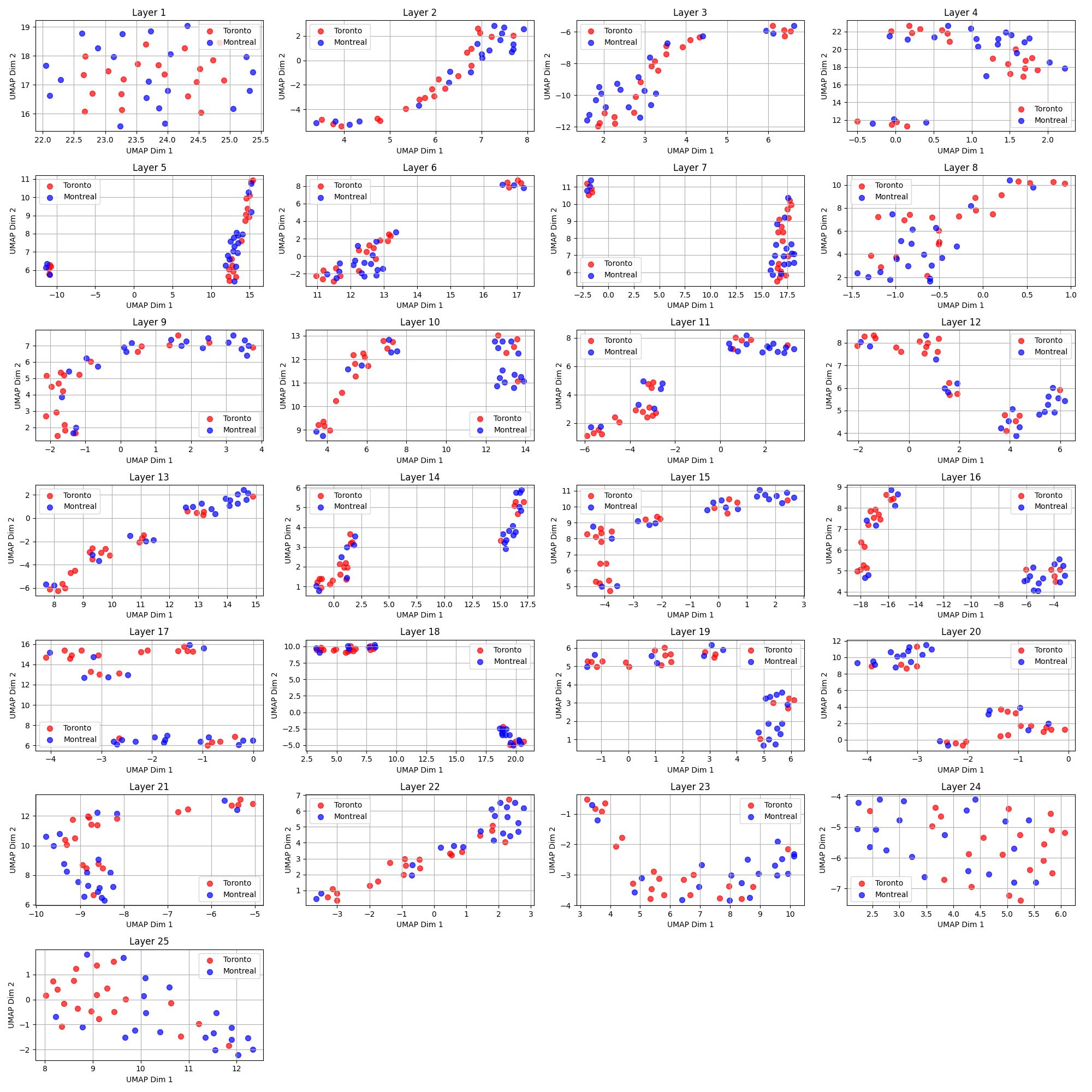 The visualization of the hidden states of the SmolLM 1.7B model for the complete sentences dataset.