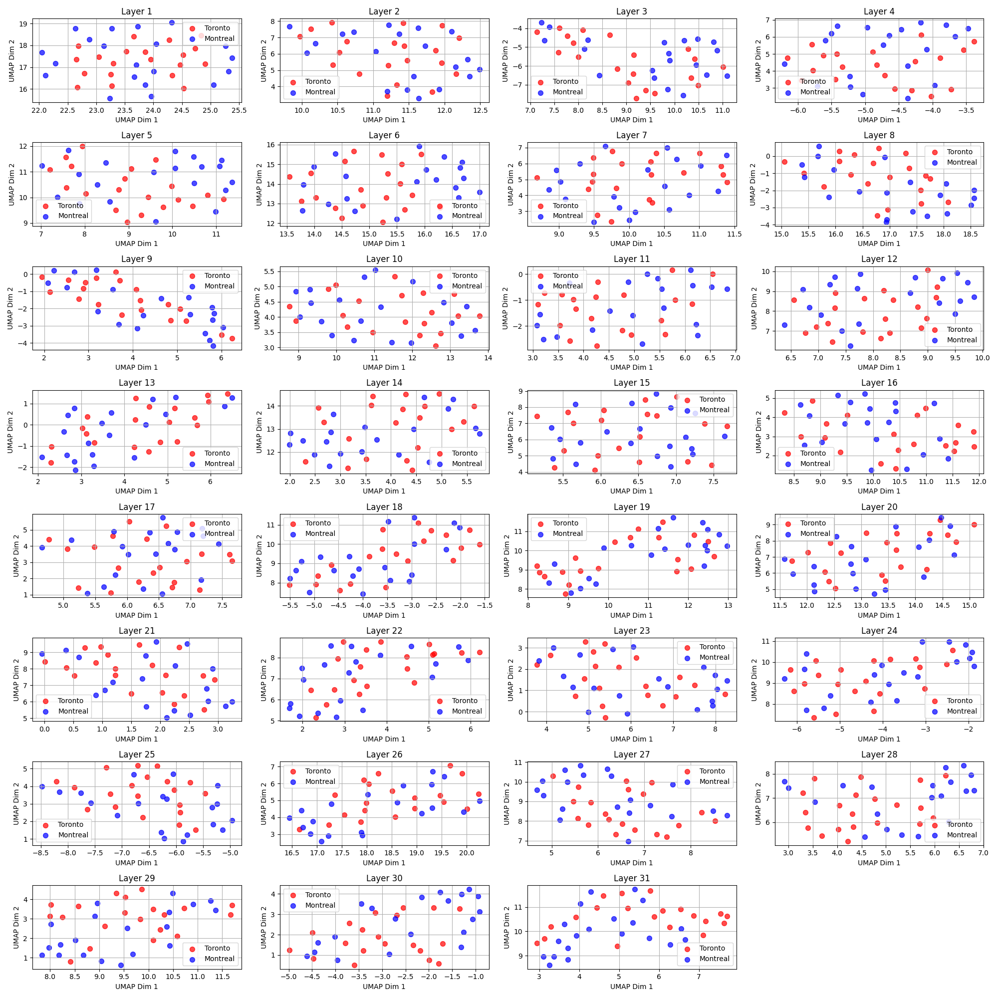 The visualization of the hidden states of the SmolLM 135M model for the complete sentences dataset.