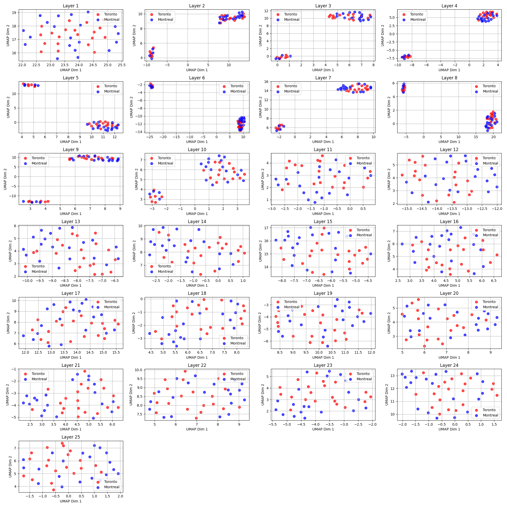 The visualization of the hidden states of the SmolLM2 1.7B model for the complete sentences dataset.