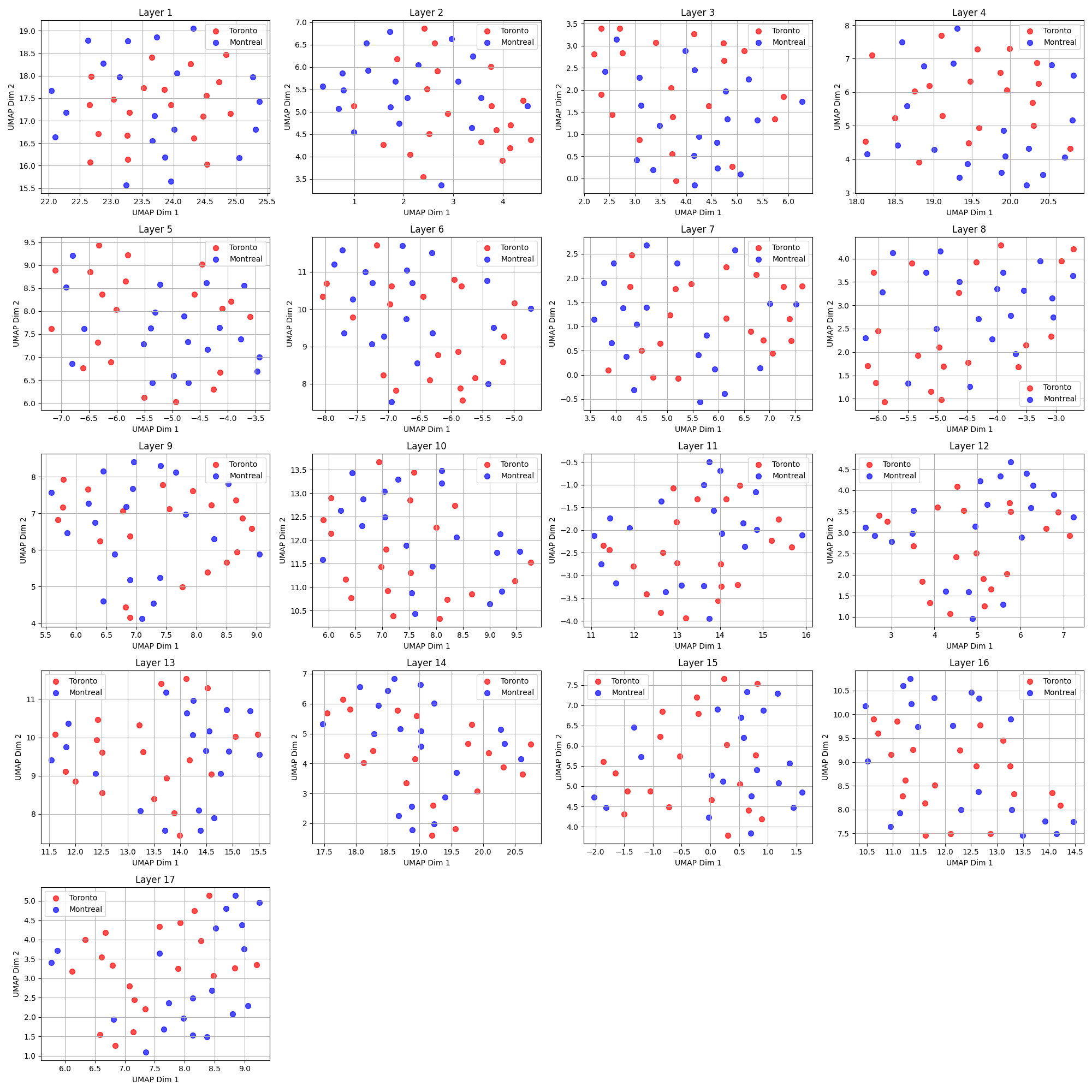 The visualization of the hidden states of the Llama 3.2 1B model for the complete sentences dataset.