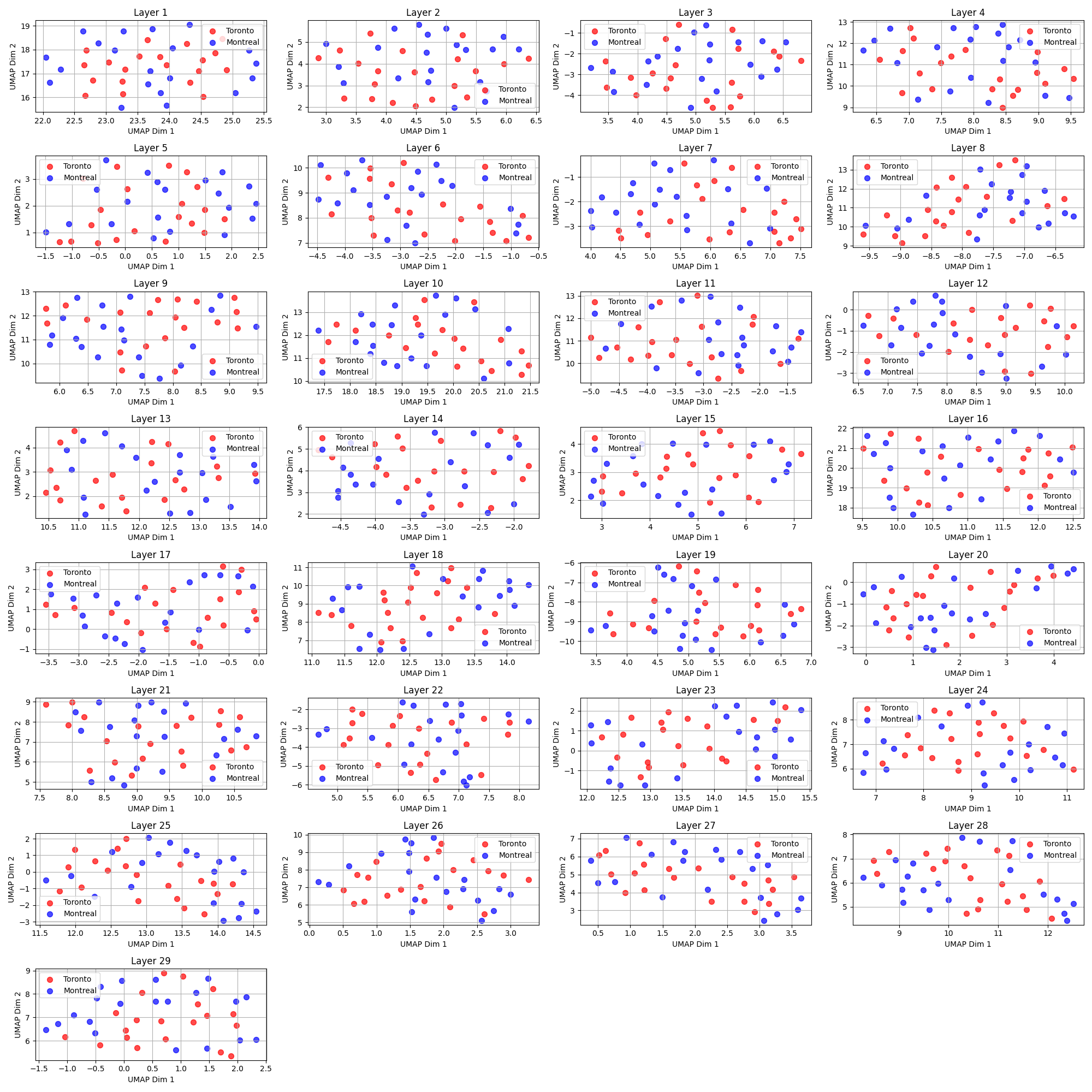 The visualization of the hidden states of the Llama 3.2 3B model for the complete sentences dataset.