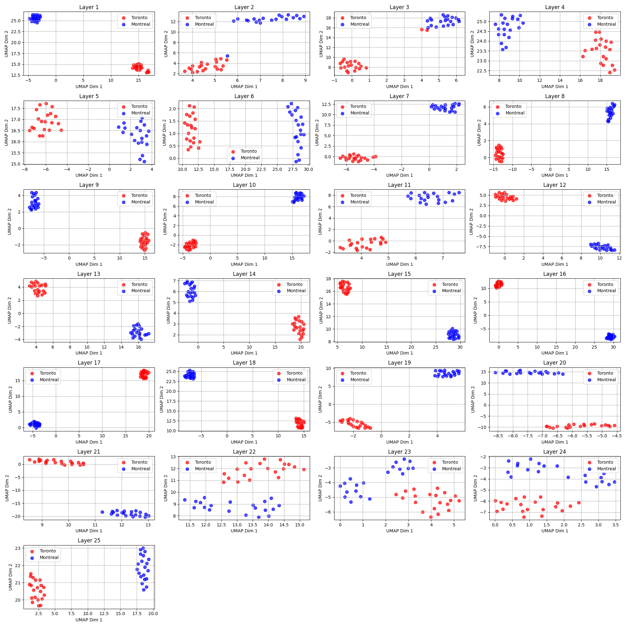 The visualization of the hidden states of the SmolLM 1.7B model for the incomplete sentences dataset.