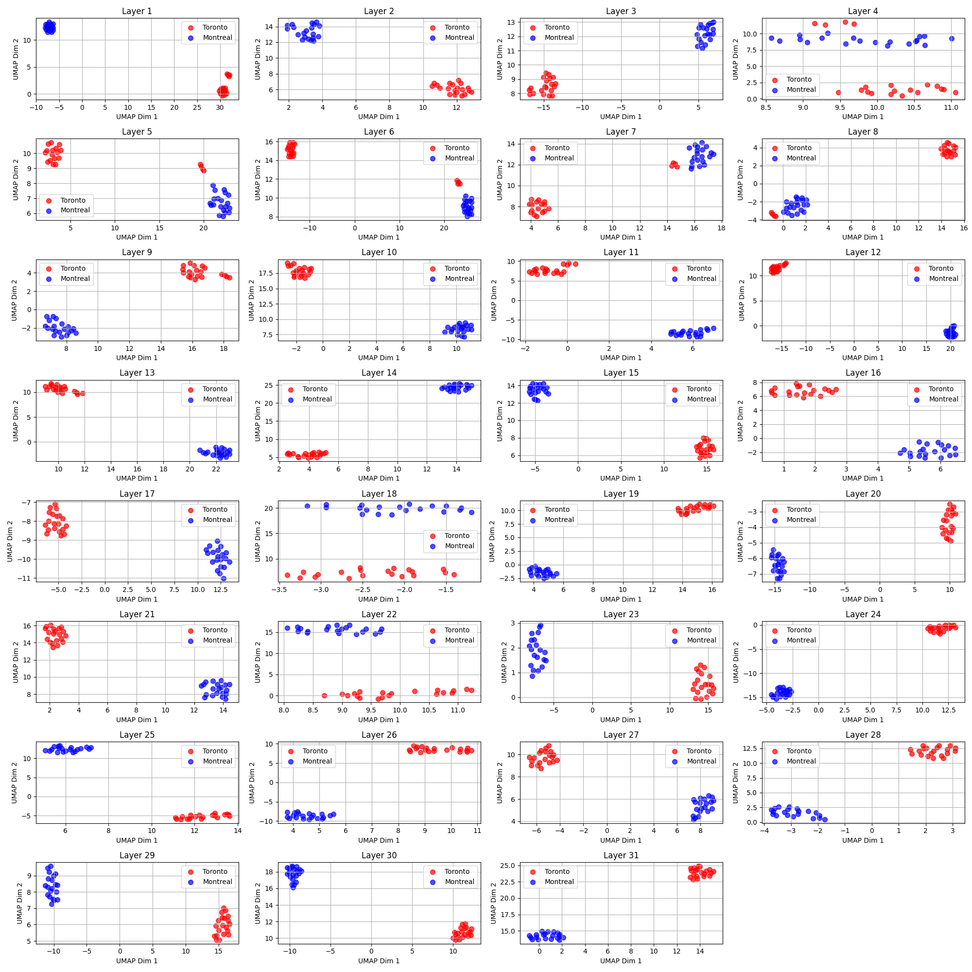 The visualization of the hidden states of the SmolLM 135M model for the incomplete sentences dataset.