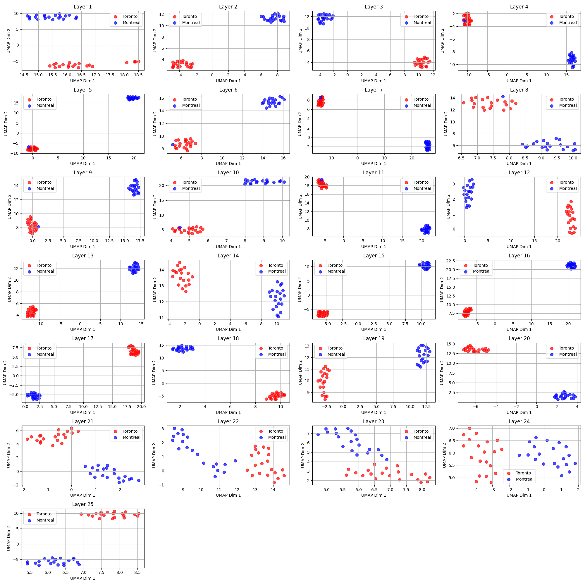 The visualization of the hidden states of the SmolLM2 1.7B model for the incomplete sentences dataset.