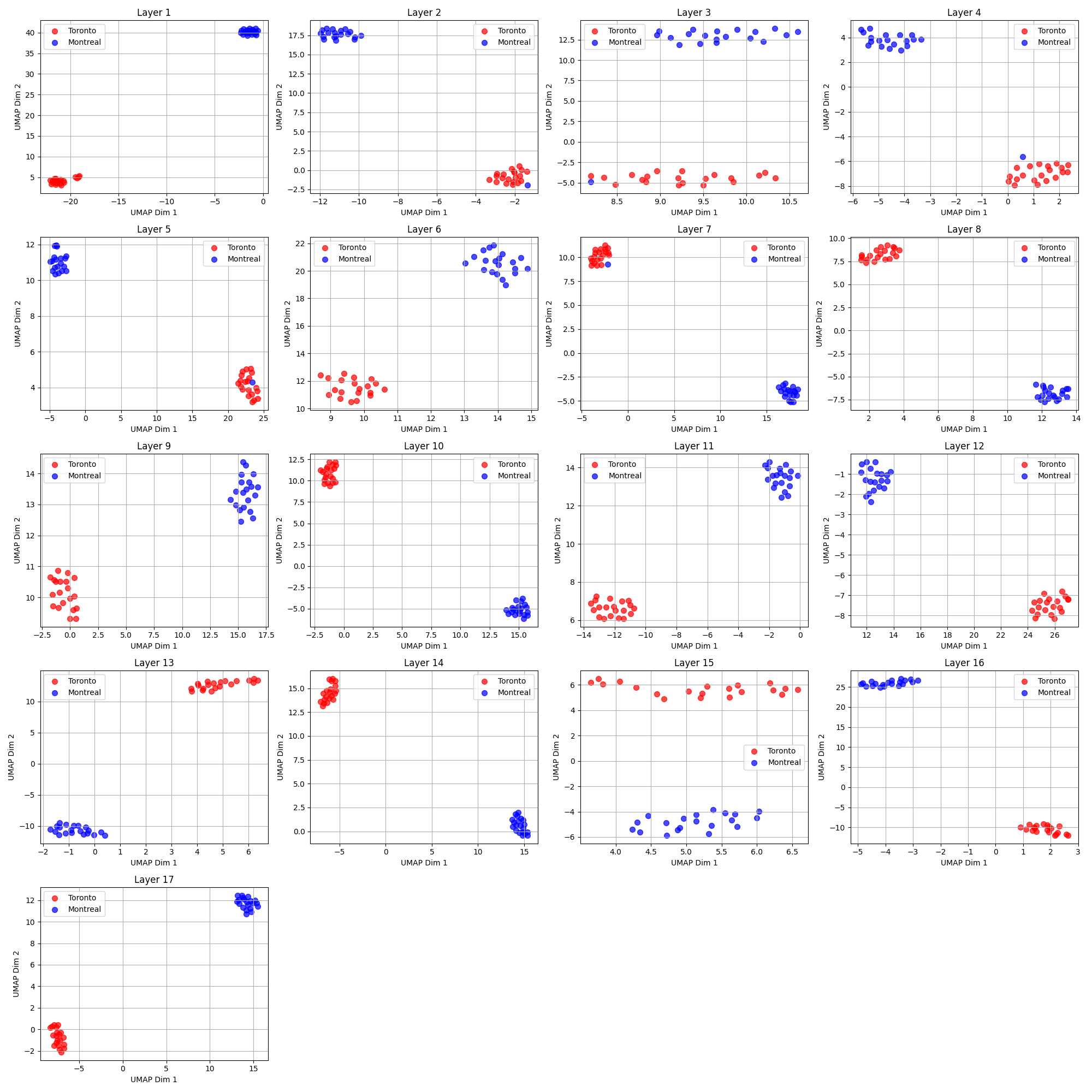 The visualization of the hidden states of the Llama 3.2 1B model for the incomplete sentences dataset.