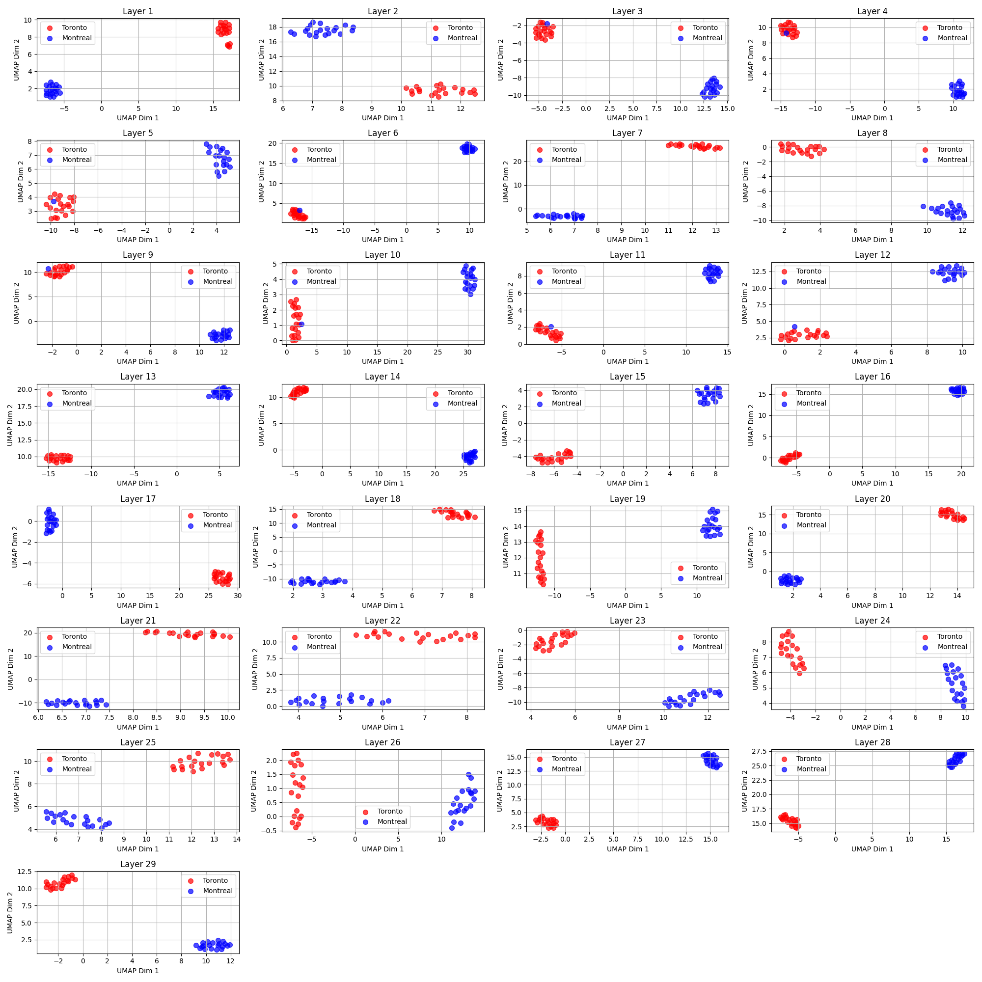 The visualization of the hidden states of the Llama 3.2 3B model for the incomplete sentences dataset.